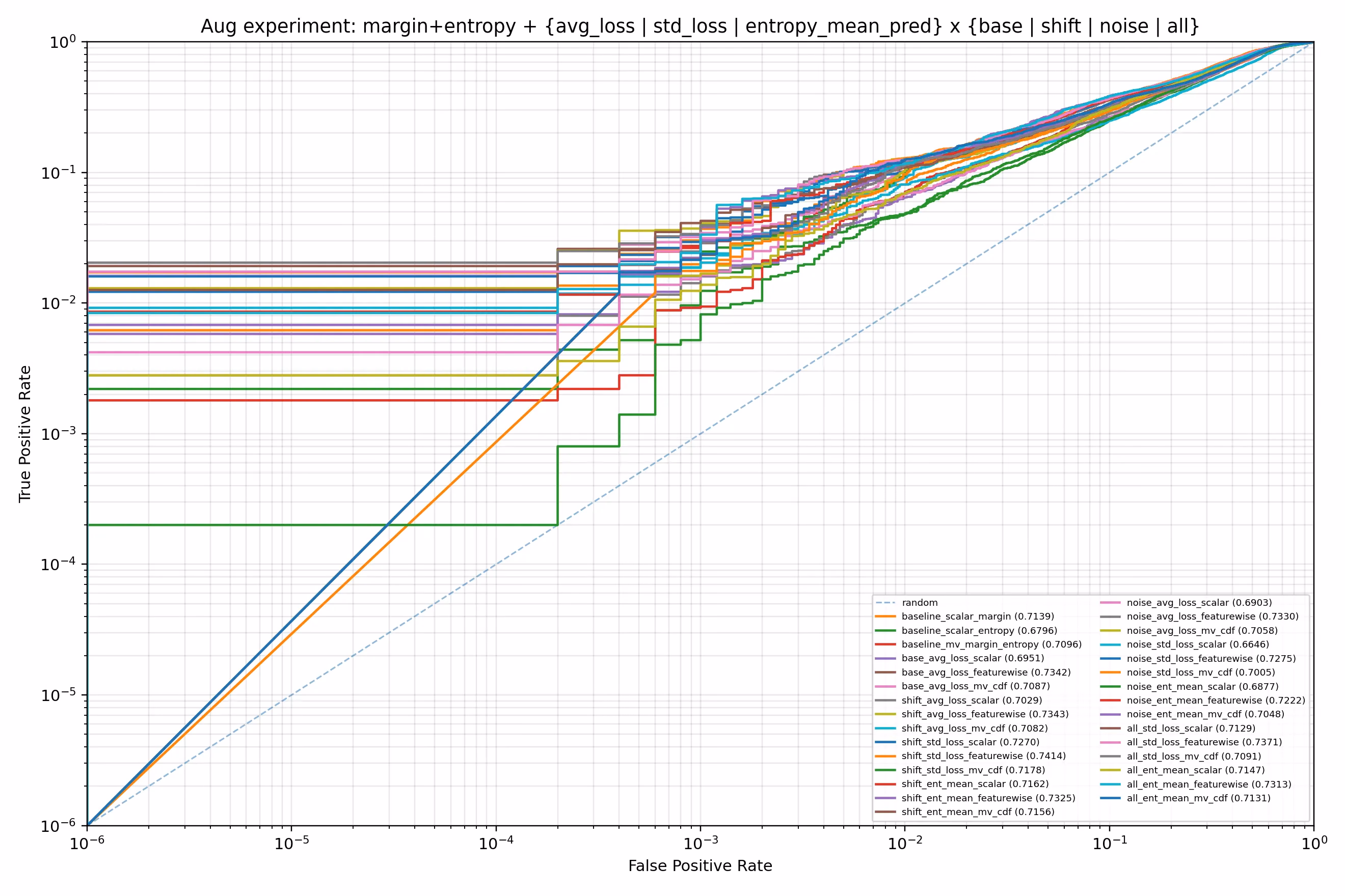 Log-log ROC curves for the augmentation experiment, sweeping avg_loss, std_loss, and entropy_mean_pred features over base, shift, noise, and combined augmentations