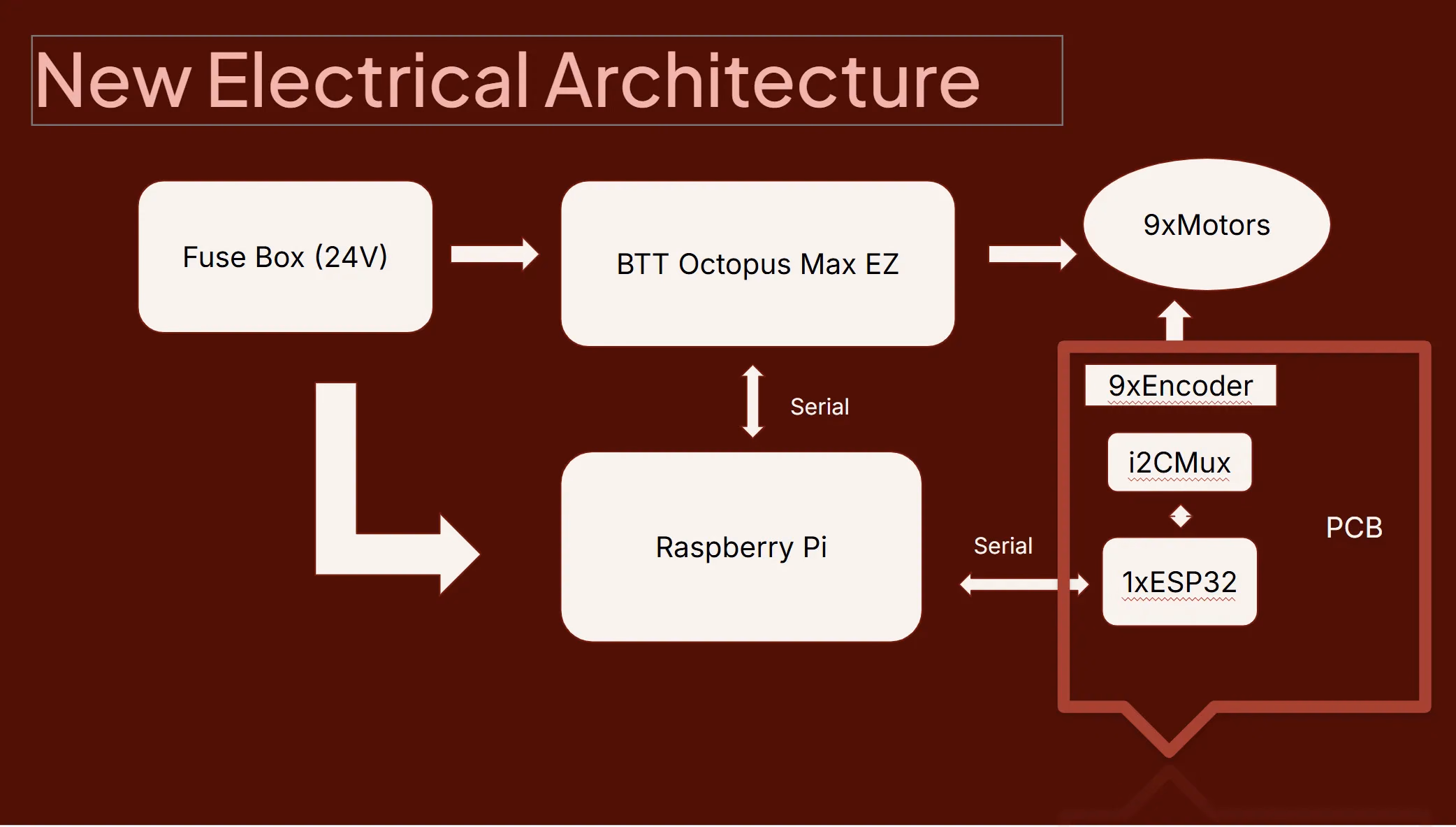 Electrical architecture diagram: 24V fuse box feeding the BTT Octopus Max EZ and Raspberry Pi, with the custom encoder PCB closing the loop