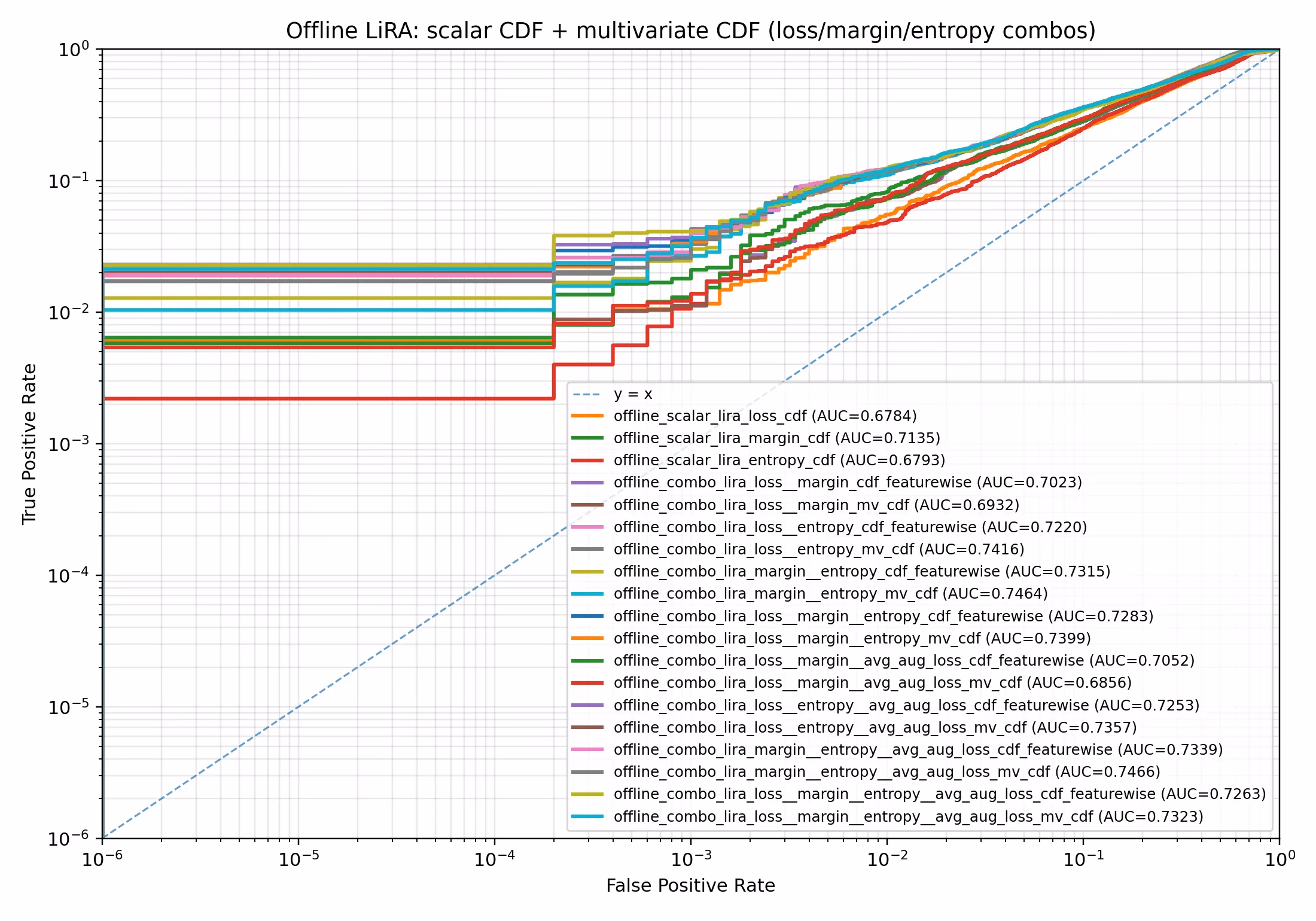 Log-log ROC curves comparing scalar CDF and multivariate CDF offline LiRA variants over loss, margin, and entropy feature combinations