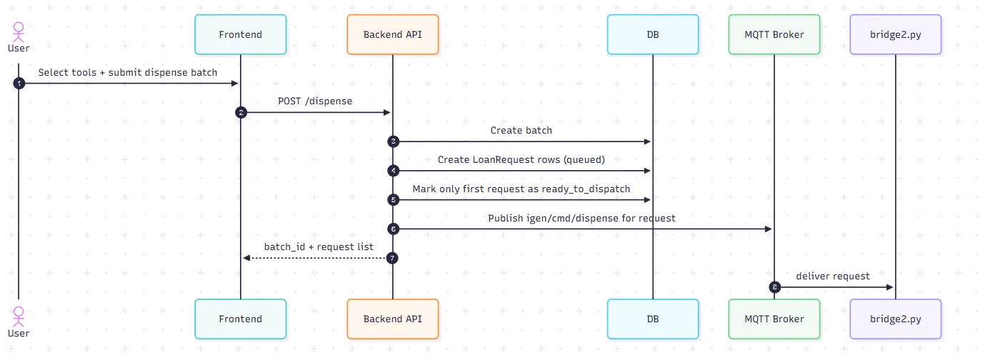Dispense sequence, simplified view