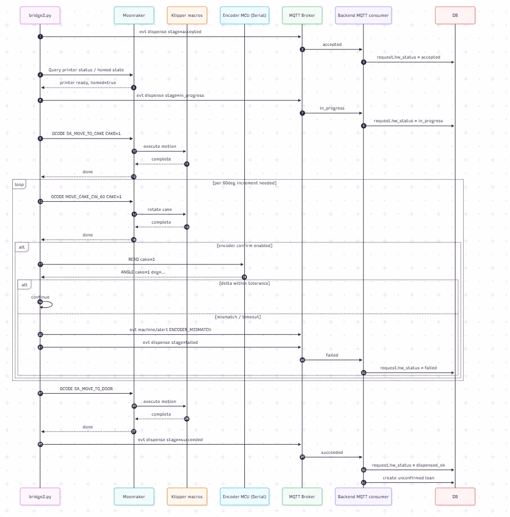 Dispense sequence: authentication and homing phase