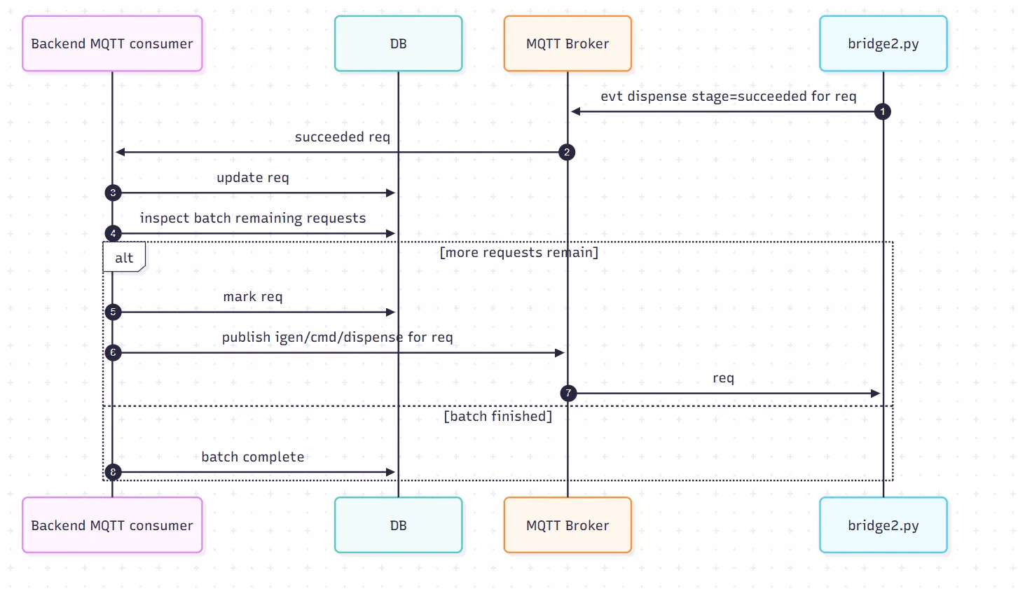 Dispense sequence: rotation, presentation, and confirmation phase