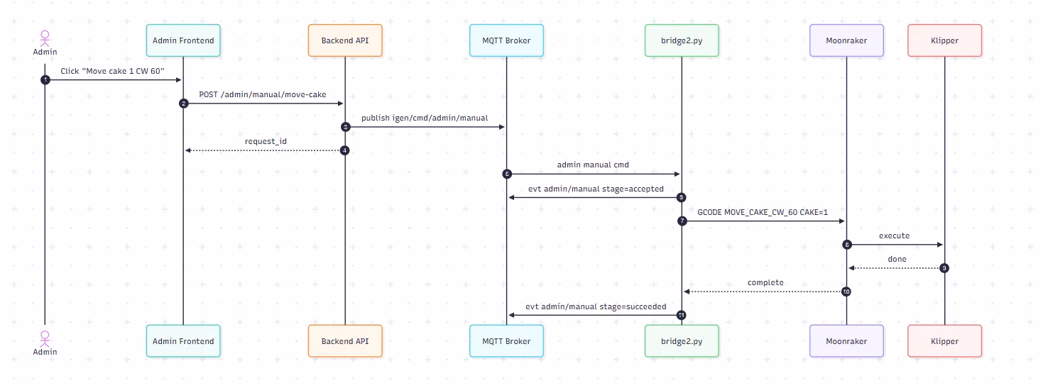 Example command travelling from frontend through to Klipper macro