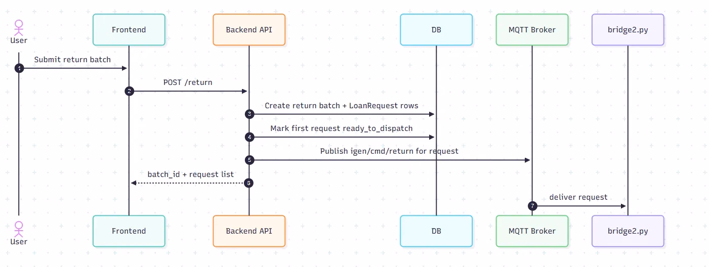 Return sequence, simplified view