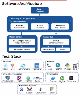 Software architecture diagram showing the Docker containers, motion control, and sensor hub layers with the full tech stack