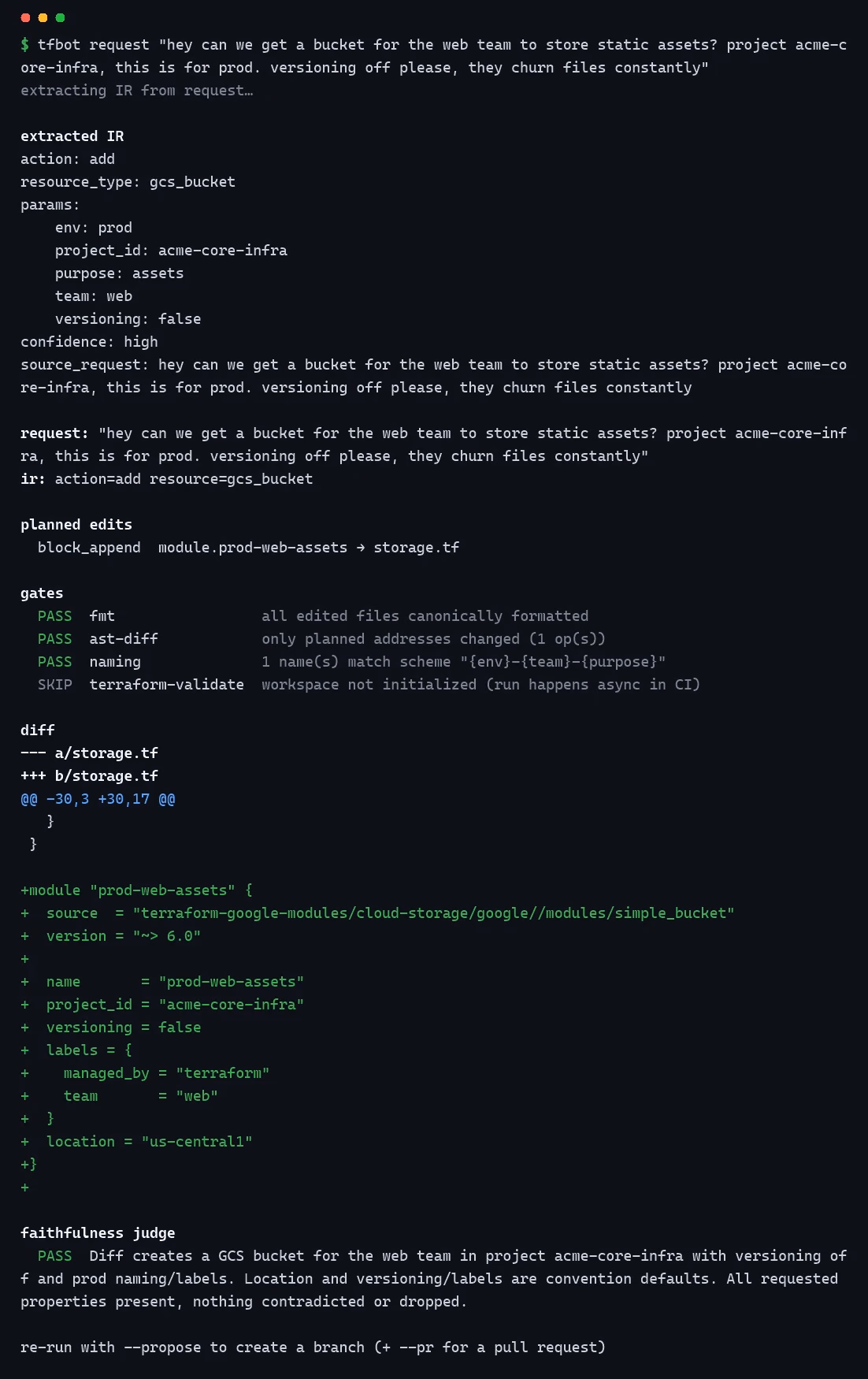 tfbot fulfilling a Google Cloud Storage bucket request: extracted IR, a module-block diff, and gates including terraform-validate honestly reporting Skip
